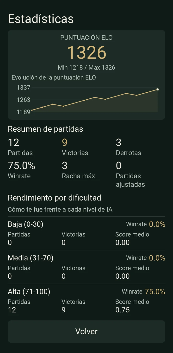Estadísticas de Billar2D con gráfico ELO y resultados de ejemplo
